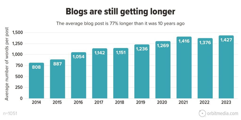 Chart from Orbit Media Blogger Survey showing that blogs are getting longer. 