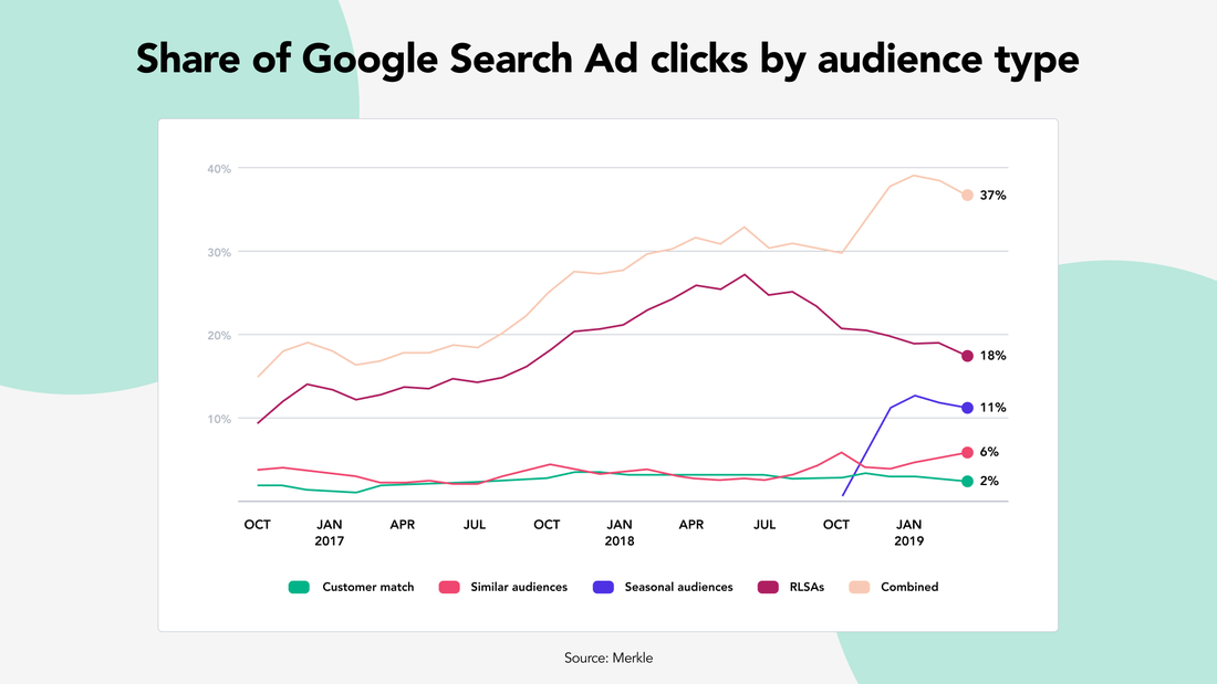 Share of Google Search Ad Clicks by Audience Type