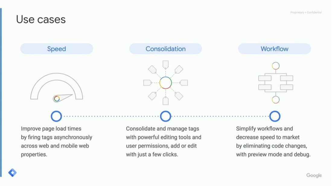 Use cases of Google Tag Manager, including improve page speed, consolidate tags, and simplify workflows.