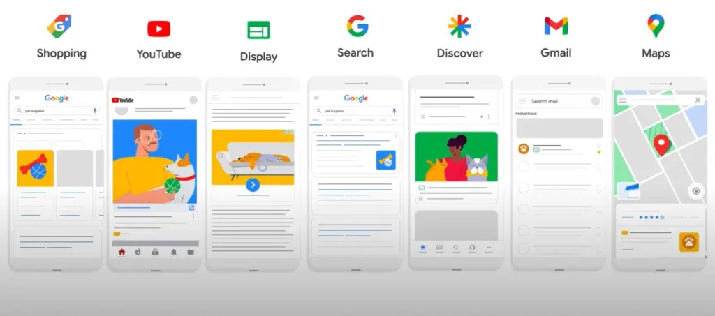 A full list of Google services that Performance Max affects: Shopping, YouTube, Display, Search, Discover, Gmail, and Maps with images of phones showing those pages below the widgets.