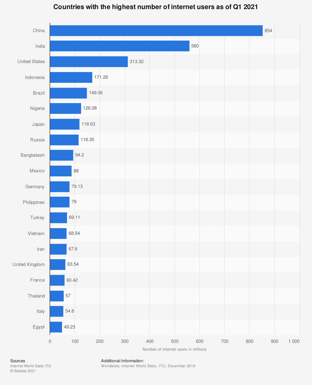 Statistic: Countries with the highest number of internet users as of Q1 2021 | Statista