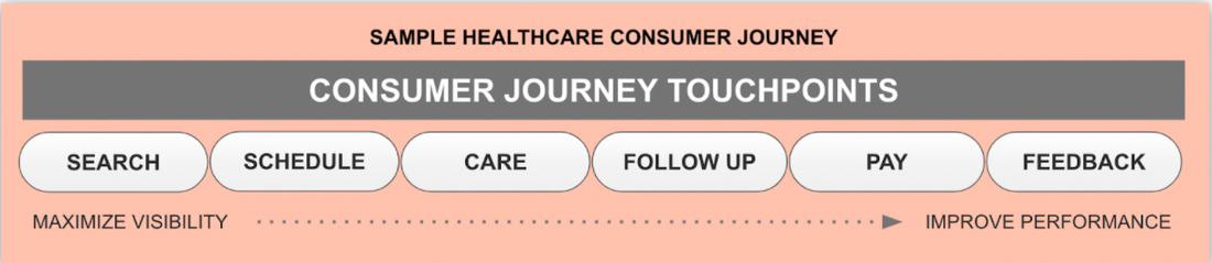 Sample Healthcare Customer Journey Map