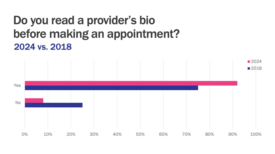 92% of consumers read a physician’s bio before scheduling an appointment