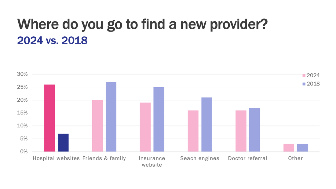 61% of patients search for a new healthcare provider online, 26% on a hospital website