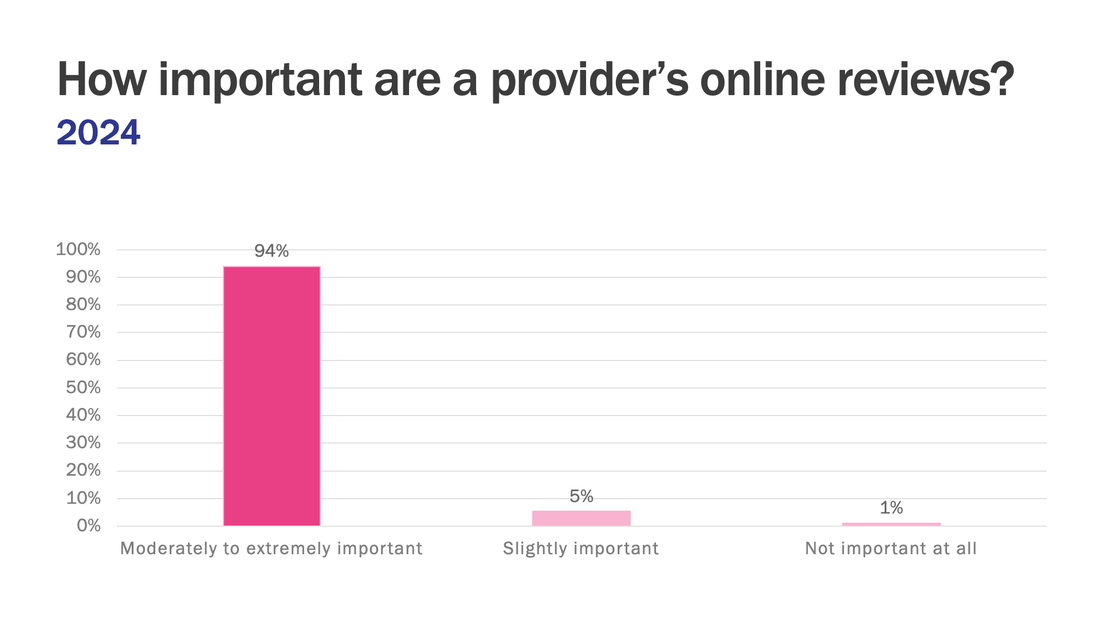 99% of patients say online reviews matter when choosing a doctor