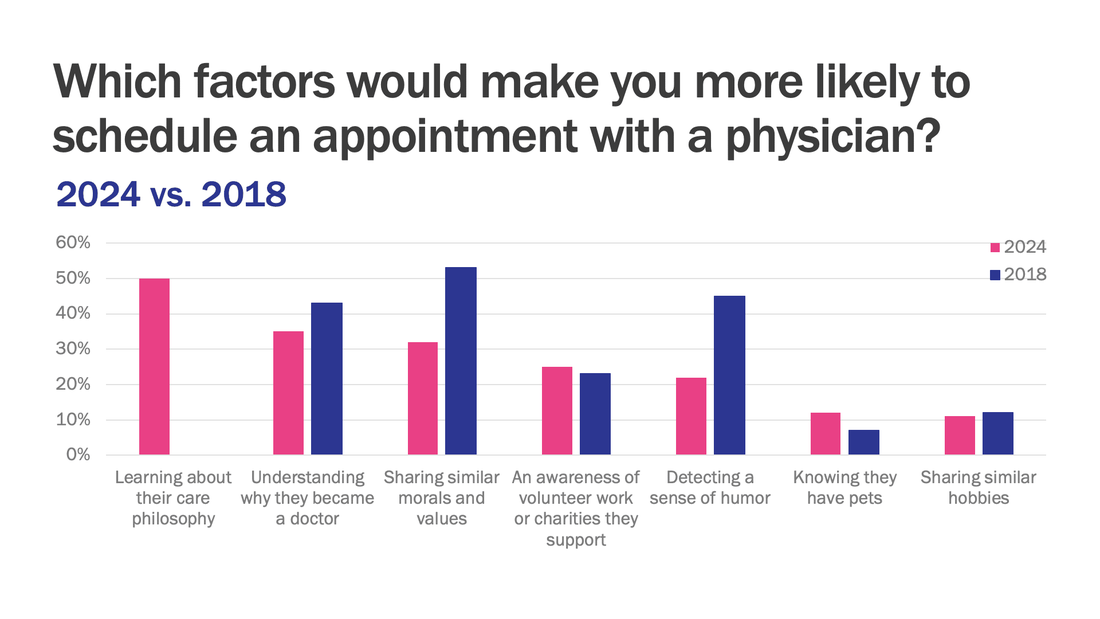 What matters most in a doctor’s bio: Care philosophy, why they became a doctor, shared values