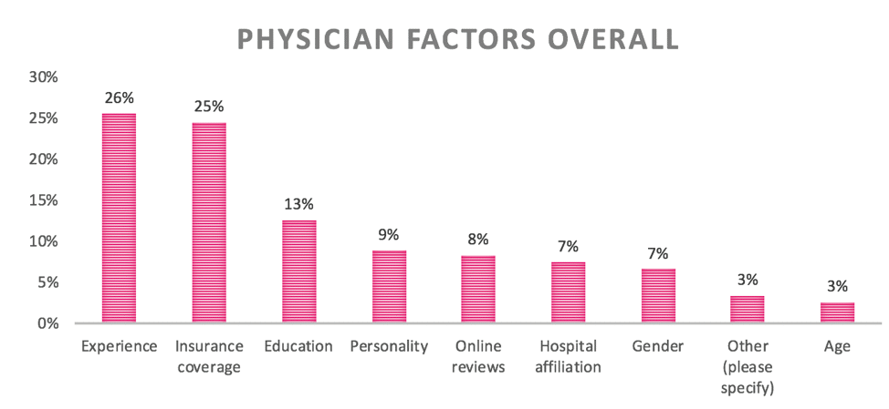 top factors for choosing a physician