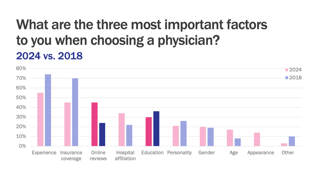 Patients want to see a doctor’s experience, insurance information, and online reviews in a bio