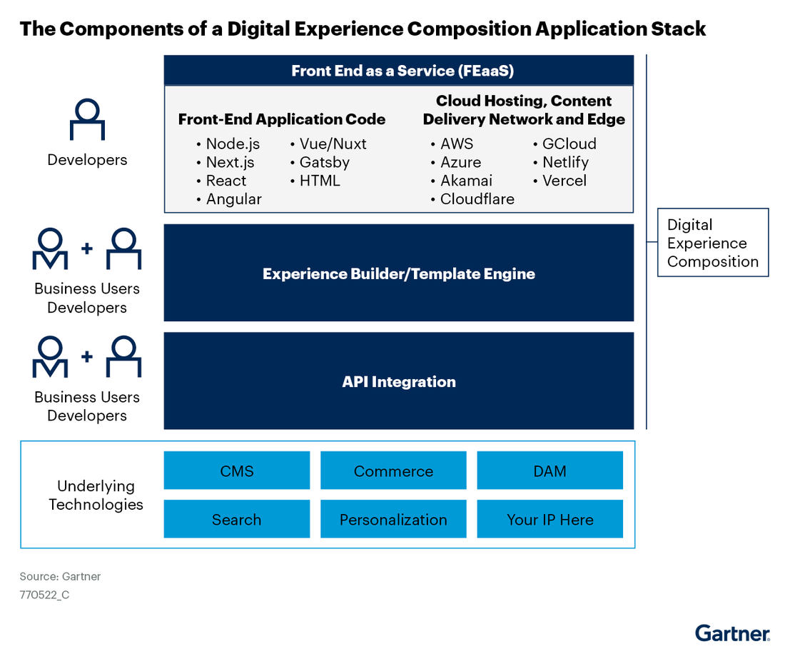 What Is Digital Experience Composition (DXC)?