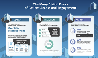Infographic: The Many Digital Doors of Patient Access and Engagement